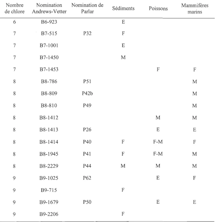 Tableau  1.2:  Les  chlorobomanes  observés  dans  les  matrices  environnementales  (Vetter  et  Oehme, 2000; Gewurtz et al., 2007)