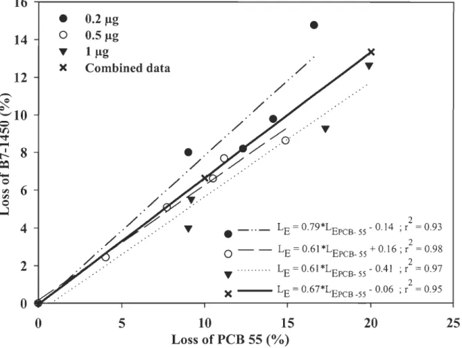 Figure  2.2  : Loss of B7 -1450 as  a function  of the loss  of  PCB-55  during  the evaporation of the  solvent to reduce the volume of  the extract from  aqueous phase