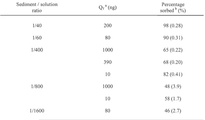 Table 2.2  :  Percentage of B7 -1450 sorbed onto sediment as a function of the sediment to  solution  ratio