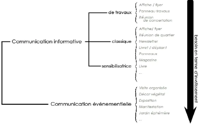 Figure 13 : typologie des outils de communication  Source : Moreau Léon, 2017 