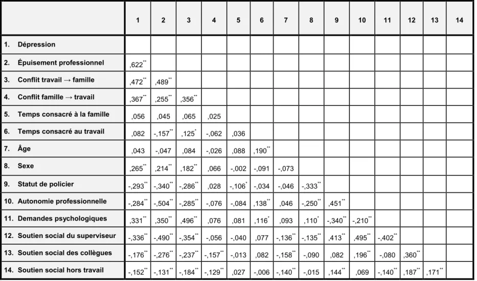 TABLEAU IV.  Matrice de corrélations