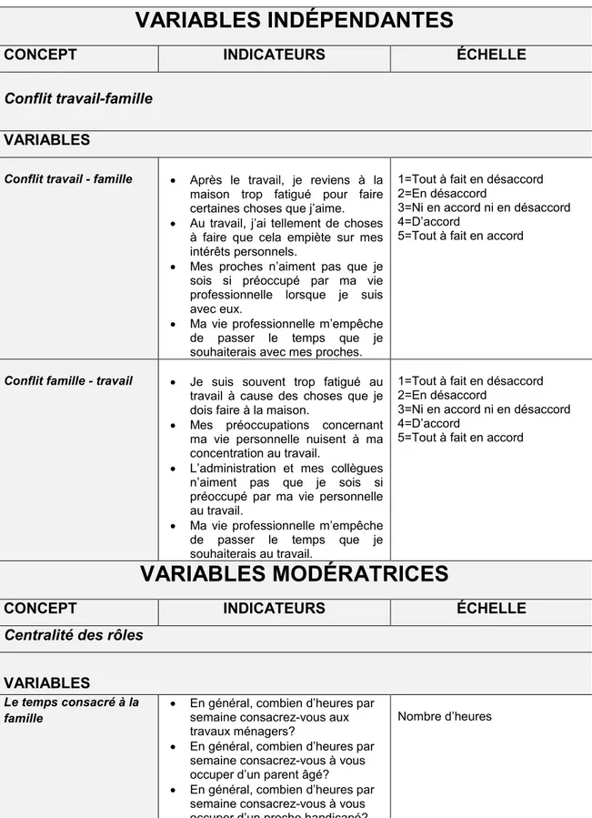 TABLEAU II.  Le modèle opératoire et l’étendue de l’échelle de chaque variable   