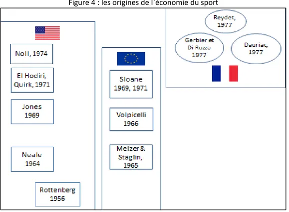 Figure 4 : les origines de l`économie du sport 