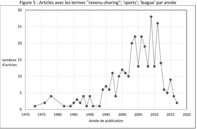 Figure 5 : Articles avec les termes ''revenu-sharing''; 'sports'; 'league' par année 