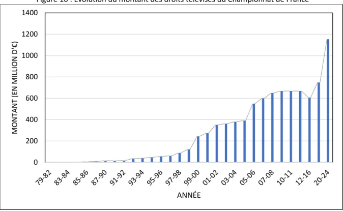 Figure 10 : Évolution du montant des droits télévisés du Championnat de France  