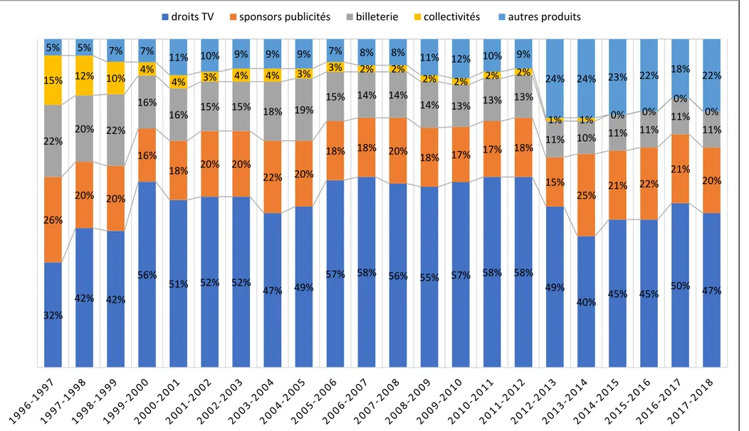 Figure 12 : Évolution des revenus par type en pourcentage de la Ligue 1  
