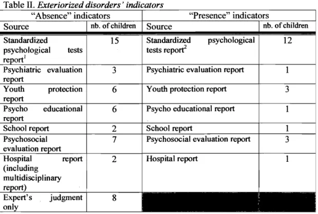 Table II. Exteriorized disorders' indicators 