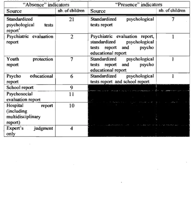 Table  III.  Child's lack  Source  Standardized  psychological  tests  Psychiatrie  evaluation  report  Youth  report  protection  Psycho  educational  report  Psychosocial  evaluation re  Hospital  report  (including  multidisciplinary  judgment  21 2 7 6