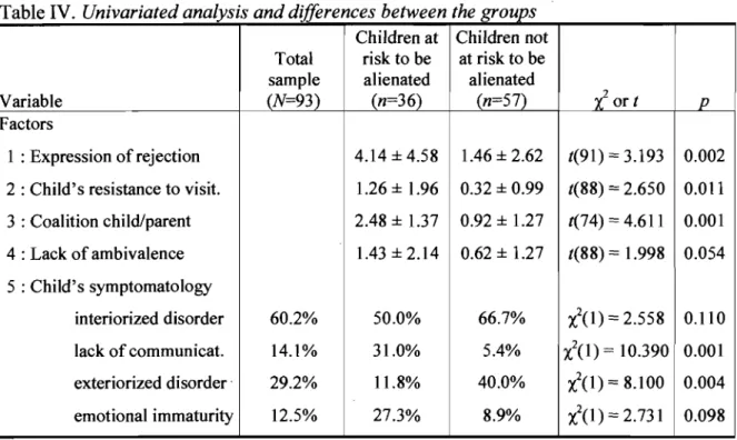 Table VI.  Probability of alienation according to  the  child 's  exteriorized disorder and  1  k i f '   ac  o  commumca Ion Wl r  'th  people aroun 1  d h 'm/h 1  er 