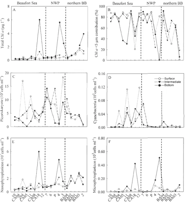 Fig.  4.  Variations  of (A)  total  chlorophyll a  (ChI  a)  biomass,  (B)  percent  contribution  of  small  algae  «5  Ilm)  to  total  ChI  a  biomass,  (C)  picoeukaryote  abundance,  (D)  cyanobacteria  abundance,  (E)  nanophytoplankton  abundance, 