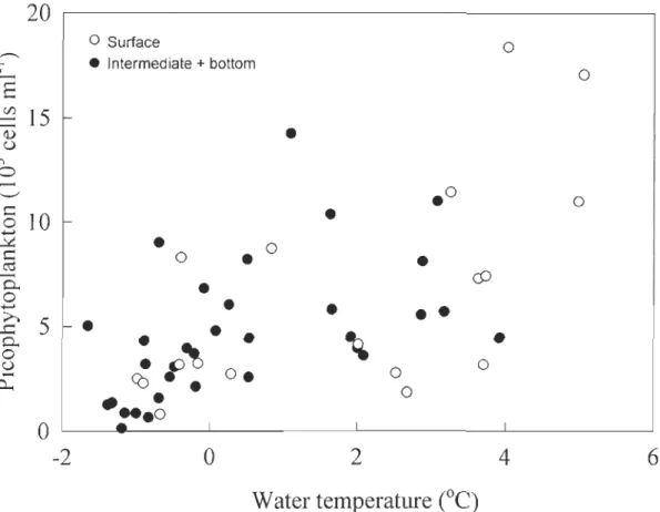 Fig.  5.  Relationship  between  picophytoplankton  abundance  and  water  temperature 