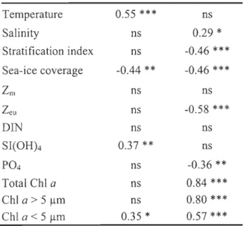 Table  2.  Spearman  correlation  coefficients  between  phytoplankton  abundance  and  environmental and  biological factors at aIl stations and depths