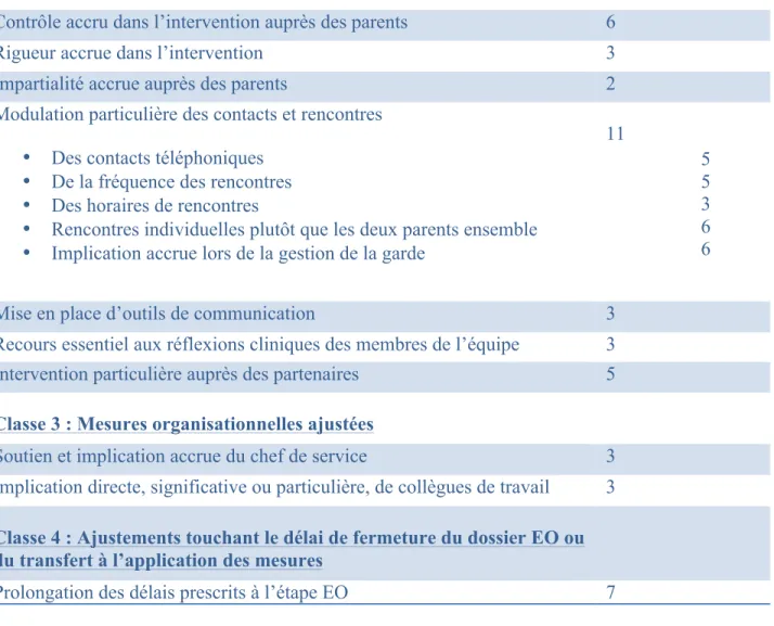 Tableau 2  Classes et catégories constituant des ajustements à la pratique habituelle dans un  contexte de conflit sévère de séparation 