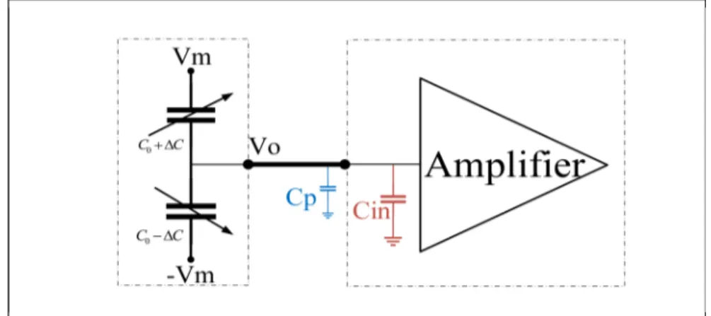 Figure 0.4 Capacitive sensing and its integration with signal  conditioning circuit 