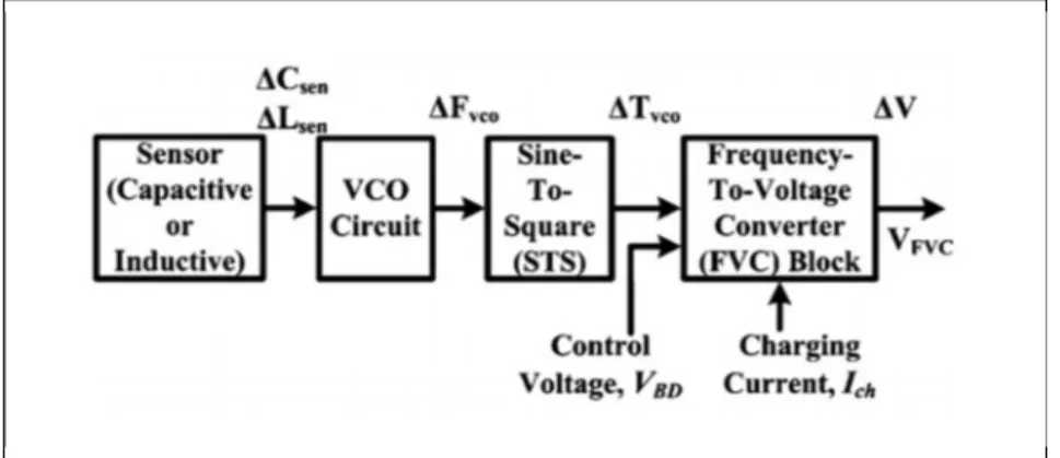 Figure 1.7 Block diagram of capacitive (or inductive)  sensor to voltage with FM circuit taken from (M