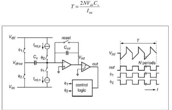 Figure 1.8 Typical ring oscillator for the measurement of a  capacitive sensing element in pulse-width modulation, taken 