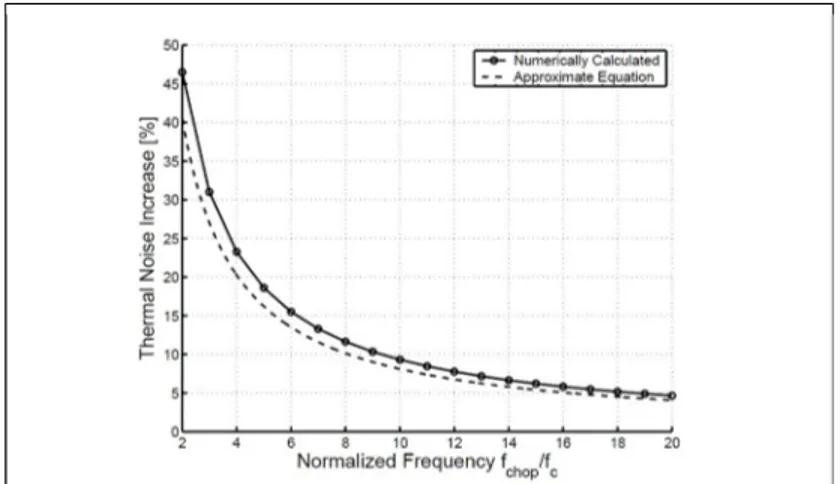 Figure 2.2 Thermal noise increase based on  normalized frequency f chop /f c , taken from 