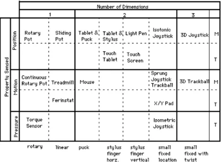 Figure 1.1 Une taxonomie de dispositifs de pointage, tiré de Buxton (1983). Les rangées correspondent à la propriété captée, et les sous-rangées correspondent aux dispositifs utilisant soit le toucher direct (“T”) ou bien un intermédiaire mécanique (“M”) c