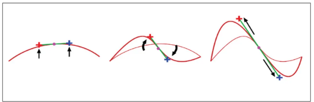 Figure 1.7 La technique d’interaction symSpline pour modiﬁer une courbe spline. Les croix rouge et bleu indiquent les extrémités des tangentes où les curseurs agissent pour