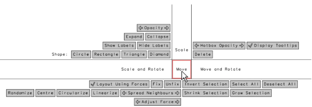 Figure 1.9 Un HotBox pour manipuler un graphe, tiré de McGufﬁn et Jurisica (2009)