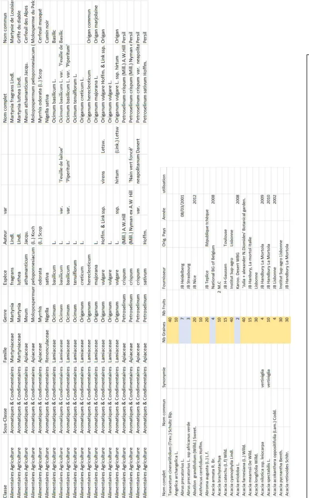 Figure 30 : Inventaire de la séminothèque réalisé sur un tableur excel indépendant. Ce document a vocation à être intégré à la base botanique pour assurer la gestion de la séminothèque depuis la base botanique 