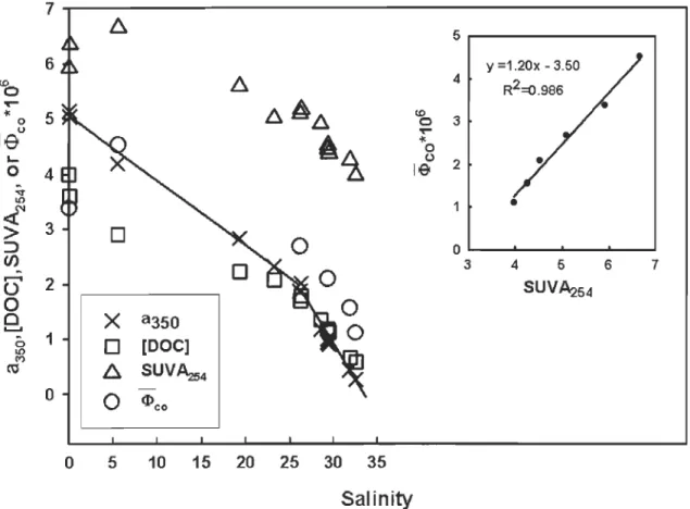 Figure  3-3.  Plots  of a350  (in m- 1 ) ,  [DOC]  (in  mg  L- 1 ) ,  SUVA254  (in L  (mgC)-l  m- 1 ) ,  and 