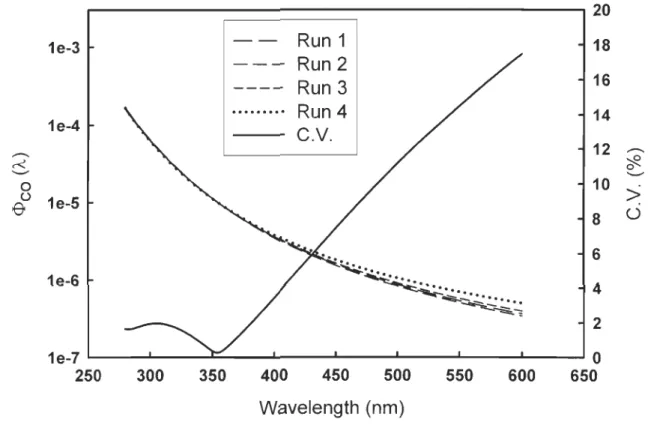 Figure 3-4. CO quantum yield spectra of four replicates from  Stn.  Il and their coefficient  of variation