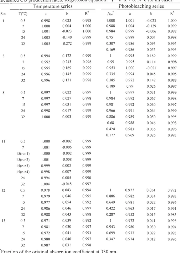 Table  3-2 :  Res ults  from  least  -squares  linear  regresslOn  between  predicted  and  measured C O productio n rates 