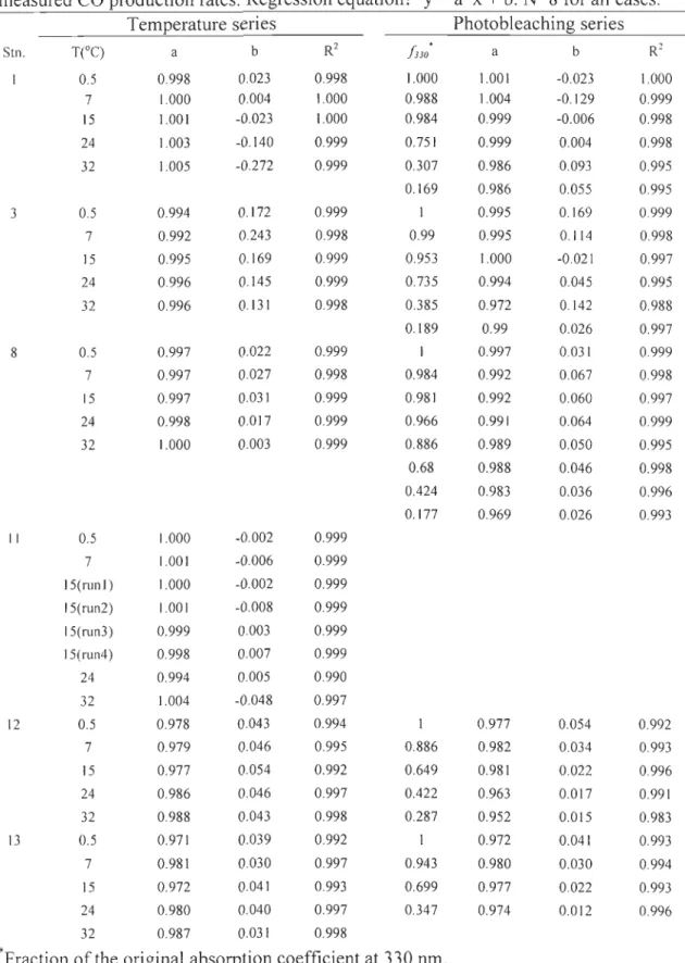 Table  3-2 :  Res ults  from  least  -squares  linear  regresslOn  between  predicted  and  measured C O productio n rates 
