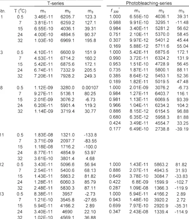 Table 3-3.  Fit parameters for function <l>coO I.) = ml  xeX.Q(m2/(À+m3 ))  (eq  2-4 in the text)  T-series  Photobleaching-series  T  (oC)  f  330  