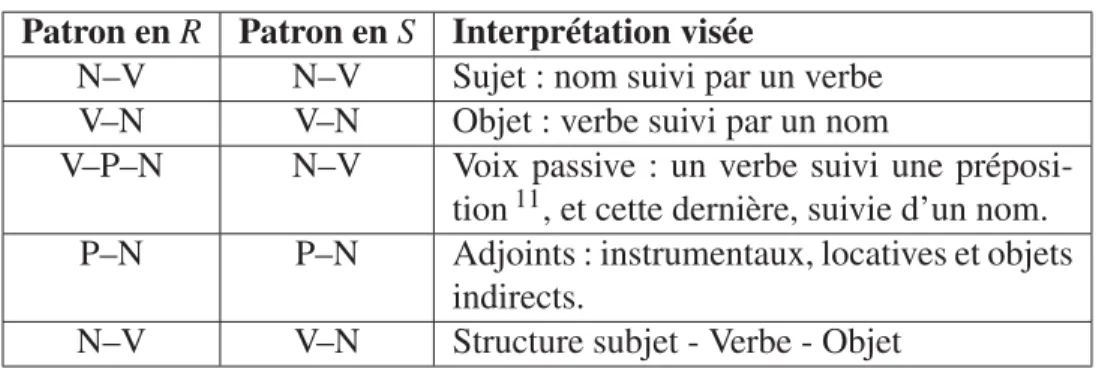 Tableau 3.2 Patrons linguistiques en R et S Patron en R Patron en S Interprétation visée