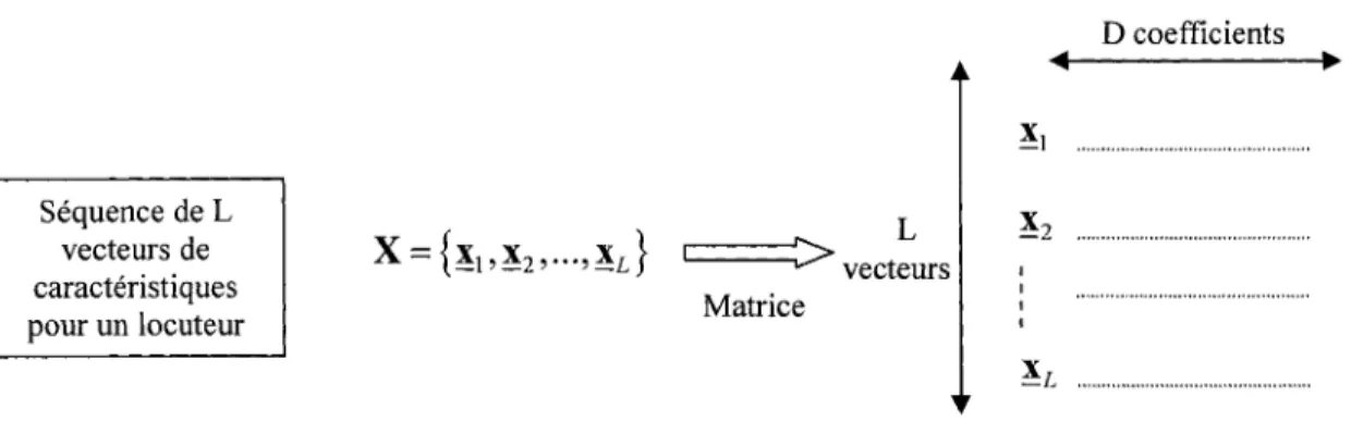 Figure 23  Composition d'une suite  X  de vecteurs de caractéristiques extraite d'un  locuteur 