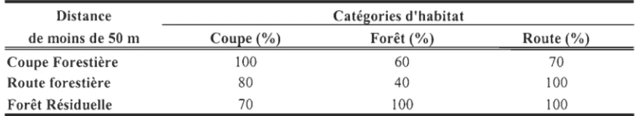 Tableau 2.  Pourcentage d'étangs situés à moins de  50 m d'une coupe forestière,  d'une route forestière  et 