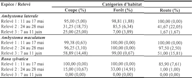 Tableau  6.  Pourcentage  moyen  (erreur  type)  d'œufs  non-éclos  par  espèce  en  fonction  des  catégories  d 'habitats  pour  les  trois  relevés  effectués  dans  les  30 étangs  semi-perrnanents  de  la réserve  Duchénier, été  2004