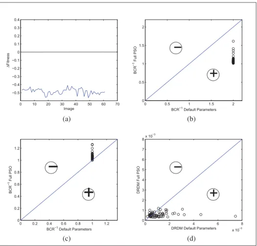 Figure 2.9 Comparison of performance between optimized and non-optimized embedding parameters (TITI-61, cropping of 1%)