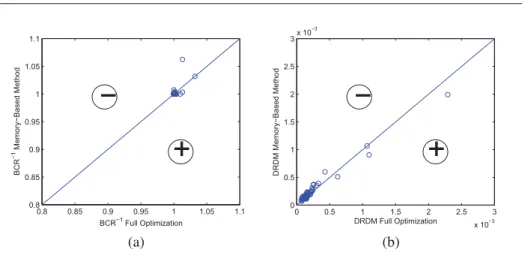 Figure 2.12 Comparison of watermarking performance between Full PSO and proposed method (TITI-61 database, without attack)