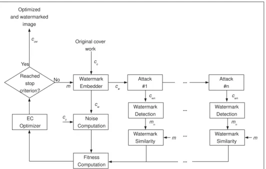 Figure 1.6 General structure of a system based on EC optimization strategy (based on the model proposed in (Shieh et al., 2004)).