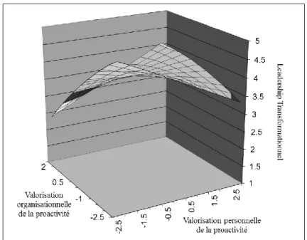 Figure 1. Examen de l’effet de congruence pour la proactivité 