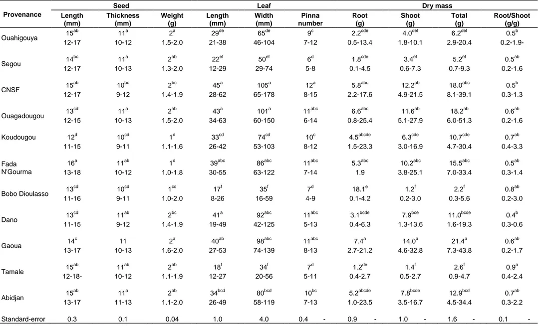 Table  2.  Mean,  range  and  standard-error  of  seed  traits (length,  thickness,  weight),  leaf  morphology  (length,  width,  pinna  number)  and  dry  mass  (Root,  shoot,  total,  Root/Shoot)  of  the  11  provenances of M