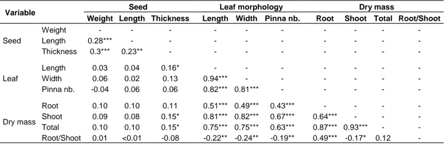 Table 3. Pearson correlations between seed traits, leaf morphology and dry mass. 