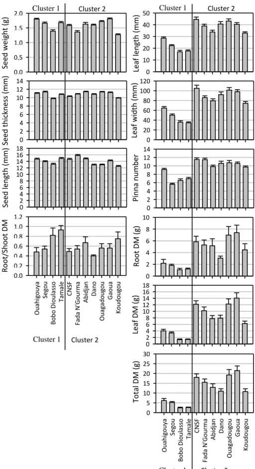 Figure 4. Mean ± standard error of seed traits, leaf characteristics, and dry mass (DM)