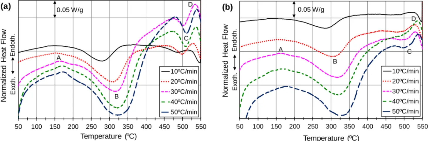 Fig. 1. DSC heating curves of the as-quenched AA2219 DC cast alloy at different heating rates in the  (a) water- and (b) air-quenched conditions