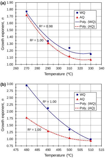 Fig. 7. Growth exponent of (a) θ' and (b) θ phases as a function of temperature in the water- and air- air-quenched conditions