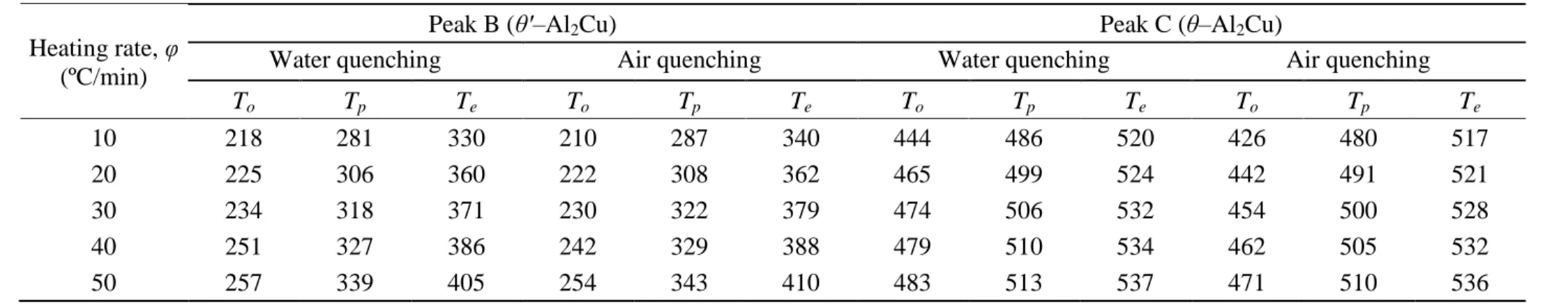 Table 2 Average values of the onset, peak and ending temperatures of peaks B and C at different heating rates under water- and air- air-quenching conditions (see Figs