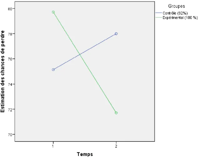 Figure 4. Estimation des chances de perdre en fonction du temps. 