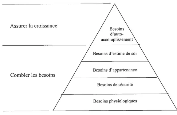Figure 04: La pyramide de Maslow