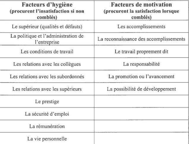 Tableau Il: Théorie des facteurs de Herzberg (7966)