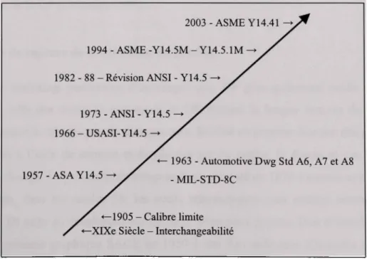 Figure 2.1 Évolution du langage. 