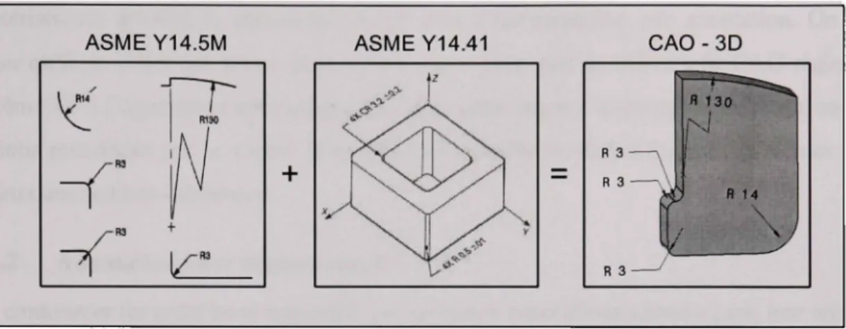 Figure 4.3 Annotations dimensionnelles et leurs représentations 3D. 