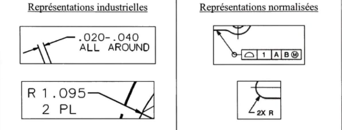 Figure 5.4 Annotations représentées hors-norme dans la pratique industrielle. 